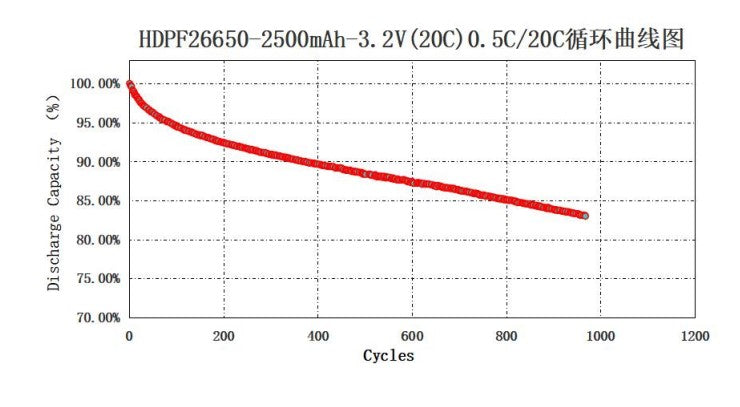 ENERpower 26650 LiFePo4 3.2V 2500mAh (20C) - UL1642, IEC62133 