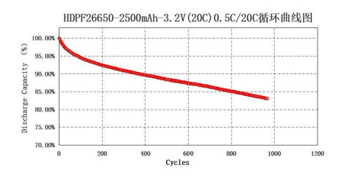 ENERpower 26650 LiFePo4 3.2V 2500mAh (20C) - UL1642, IEC62133 