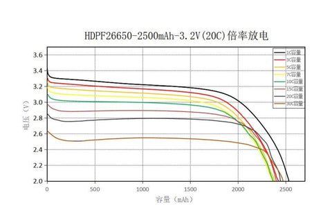 ENERpower 26650 LiFePo4 3.2V 2500mAh (20C) - UL1642, IEC62133 