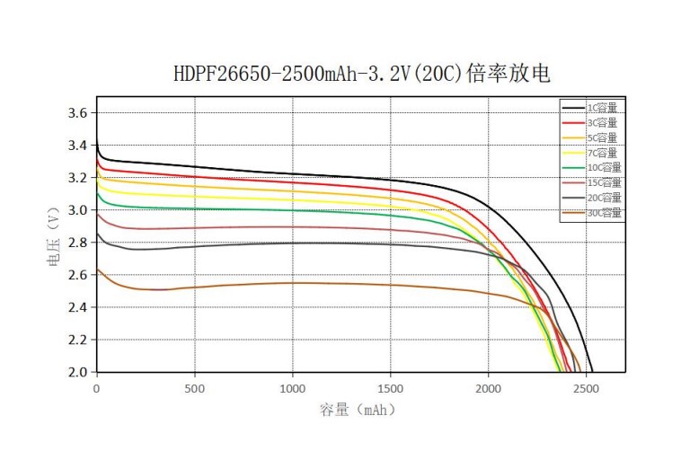 ENERpower 26650 LiFePO4 3.2V 2500mAh (20C) - UL1642, IEC62133