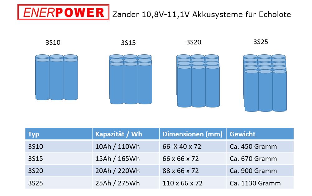ENERpower Zander 11,1V Akku (12V) für Ecolote mit Kabelschuhen, Ladestandanzeige